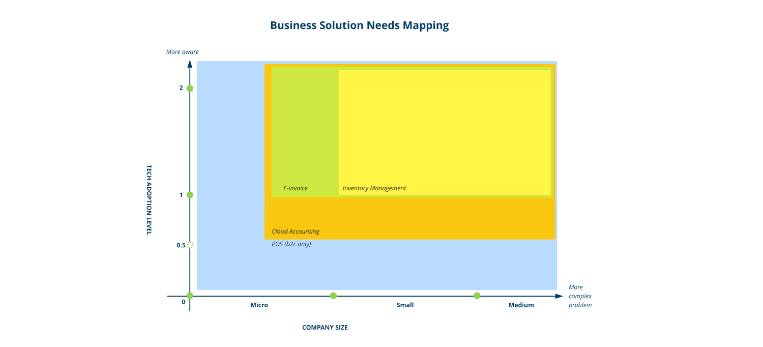 Business solution tools mapping